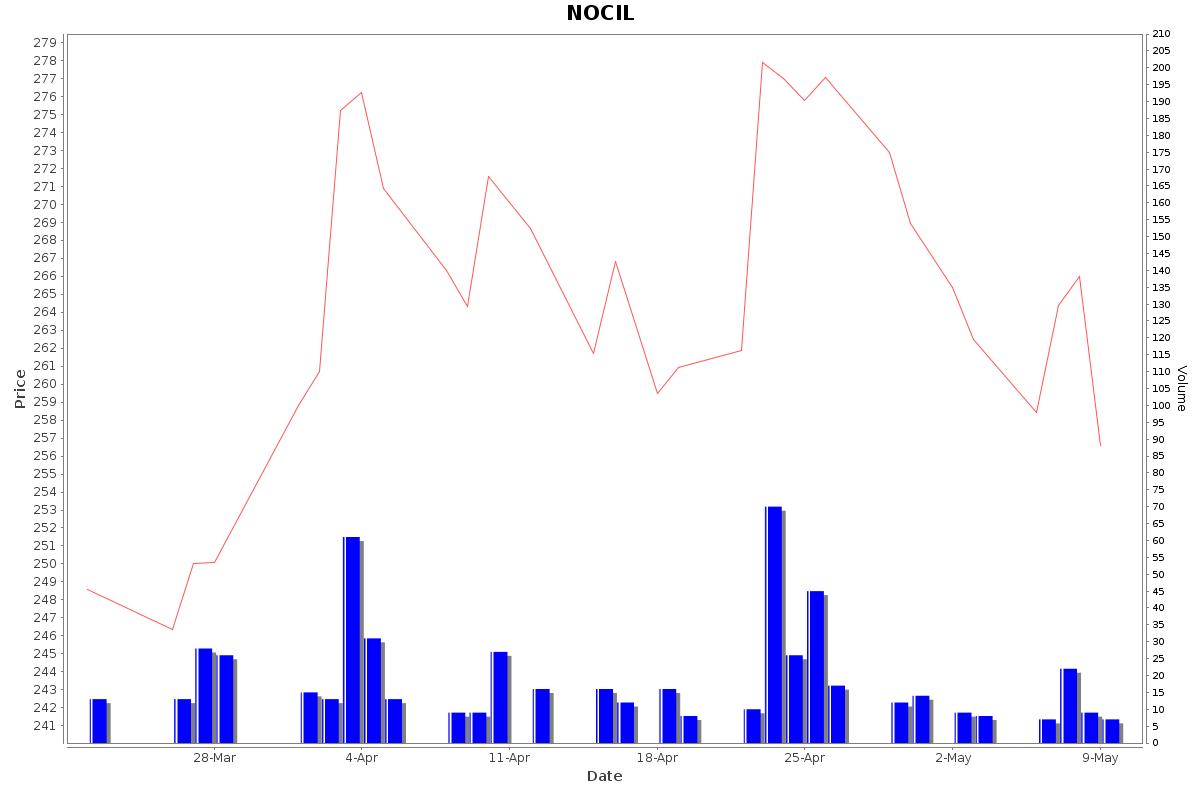NOCIL Daily Price Chart NSE Today
